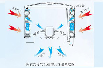 電子廠降溫,車間空調(diào),降溫設(shè)備,車間降溫,潤東方環(huán)?？照{(diào)